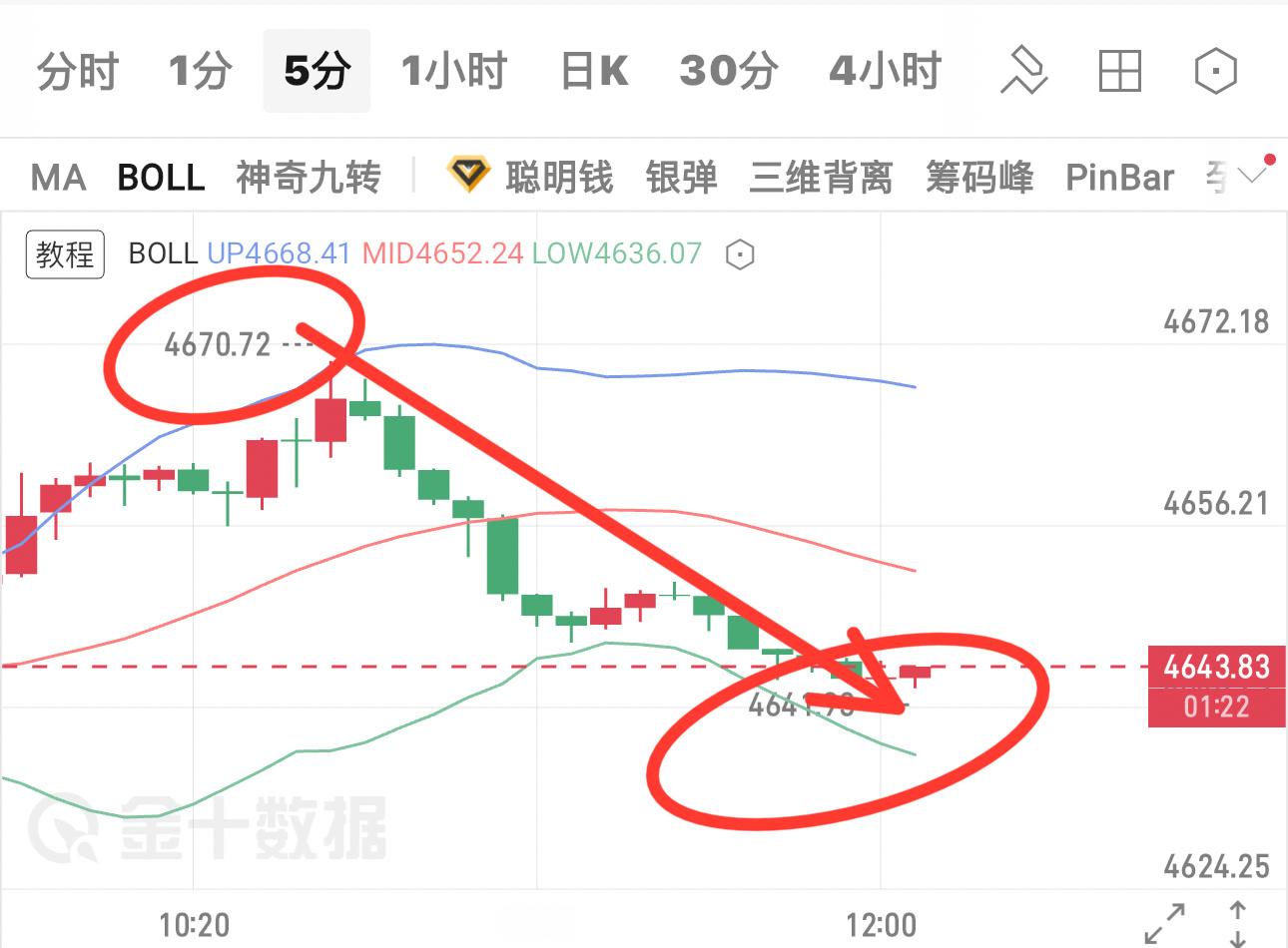 早间高空策略部剧、陈晨早间提示价格反弹至4670附近可部剧空单、行情如期承压回落