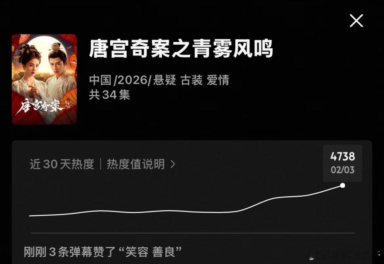 唐宫奇案按现在这个趋势开播前能垫到6500以上吗？感觉有点悬 