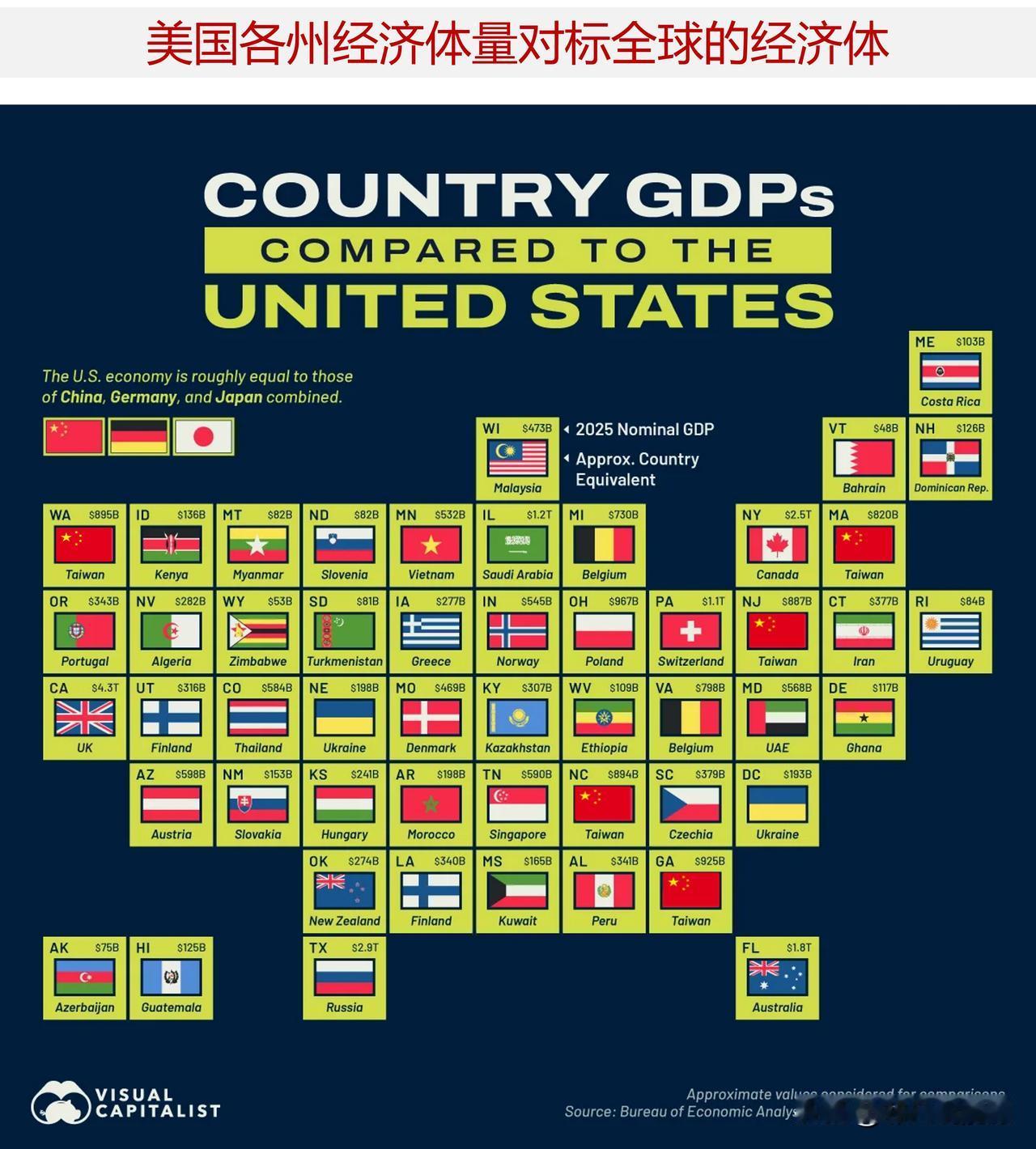 美国各州经济体量可以对标全球哪些经济体？

美国规模最大的几个州级经济体，足以比