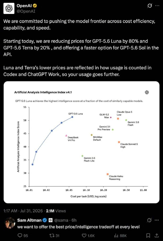 GPT5.6突然大幅降价  文峰最终还是把价格打下来了。GPT5.6大幅降价来抢