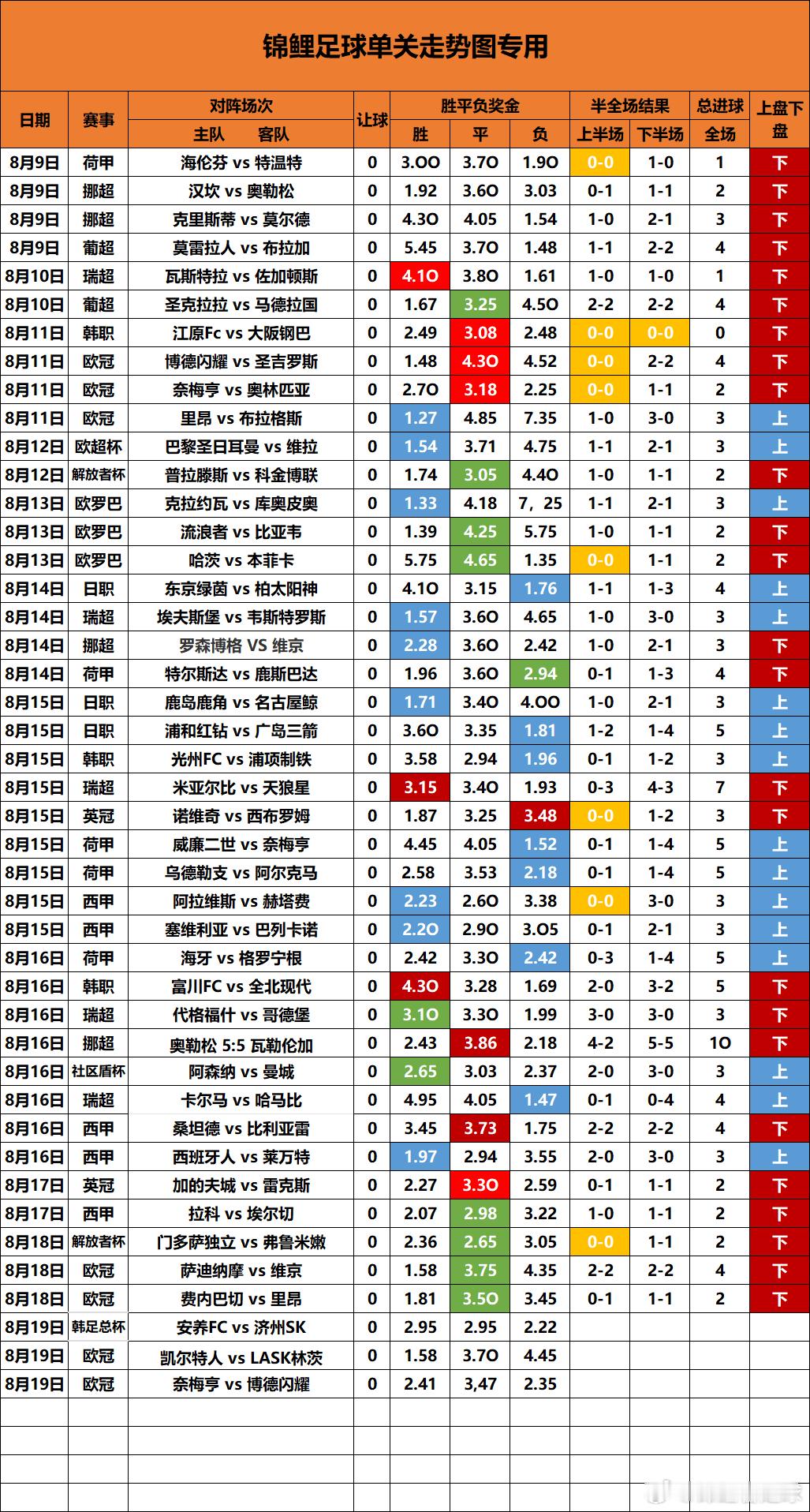 单关走势图更新单关连续4场平了，1球6球已经很久没出现过了 