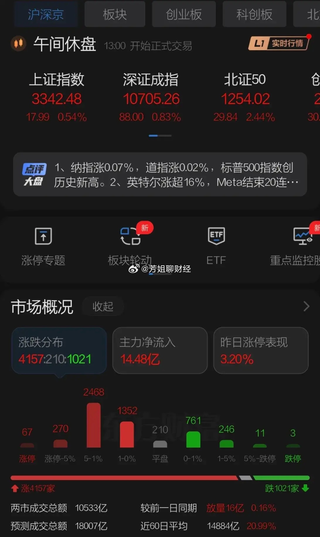 周三上午A股表现较好指数震荡炒个股延续，指数几乎反包成交持平，个股热点在机器人和