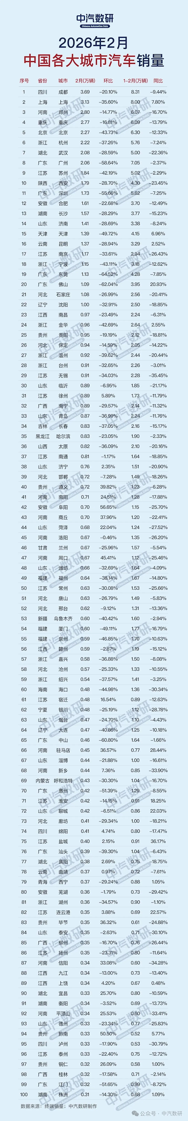 2026年2月受春节假期、工作日减少及节前需求透支影响，全国乘用车终端销量114