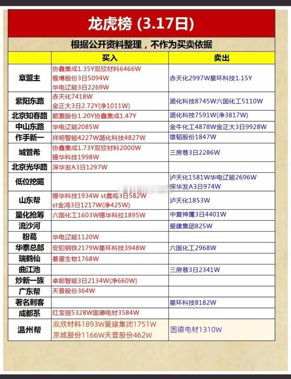 3.17周二  知名游资大佬 抢筹 龙虎榜！游资抢筹焦点：化肥、太空光伏、风电绿