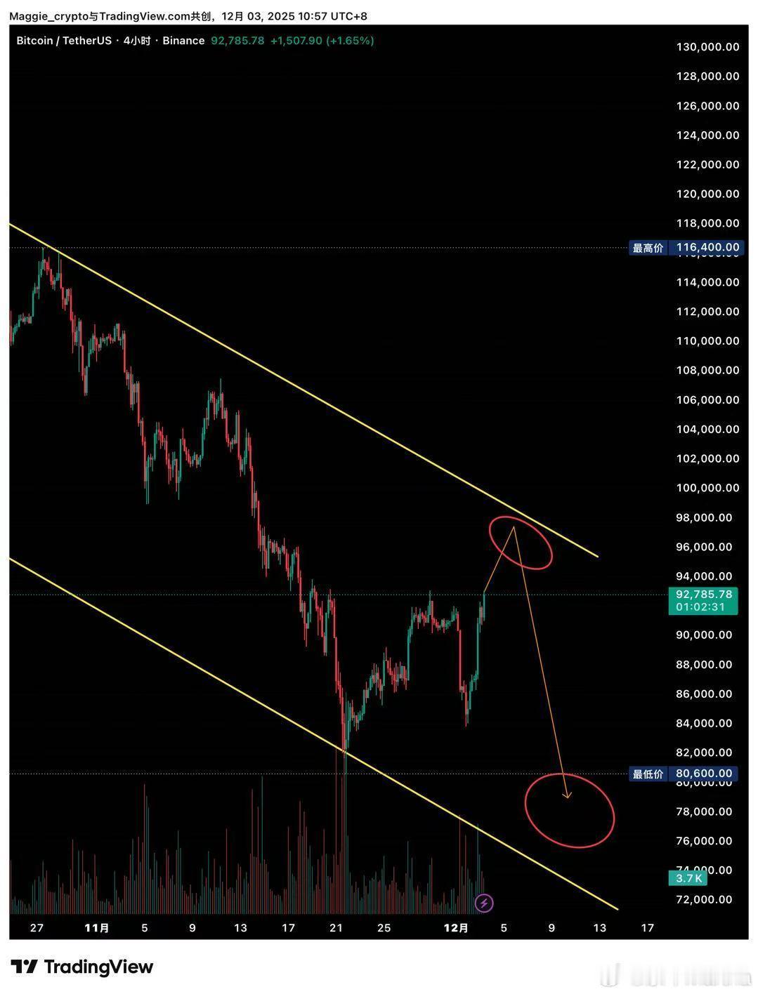 前天暴跌，昨天就暴涨，形成一个假跌破，技术形态还要涨，但是不要被几个大阳K迷失了