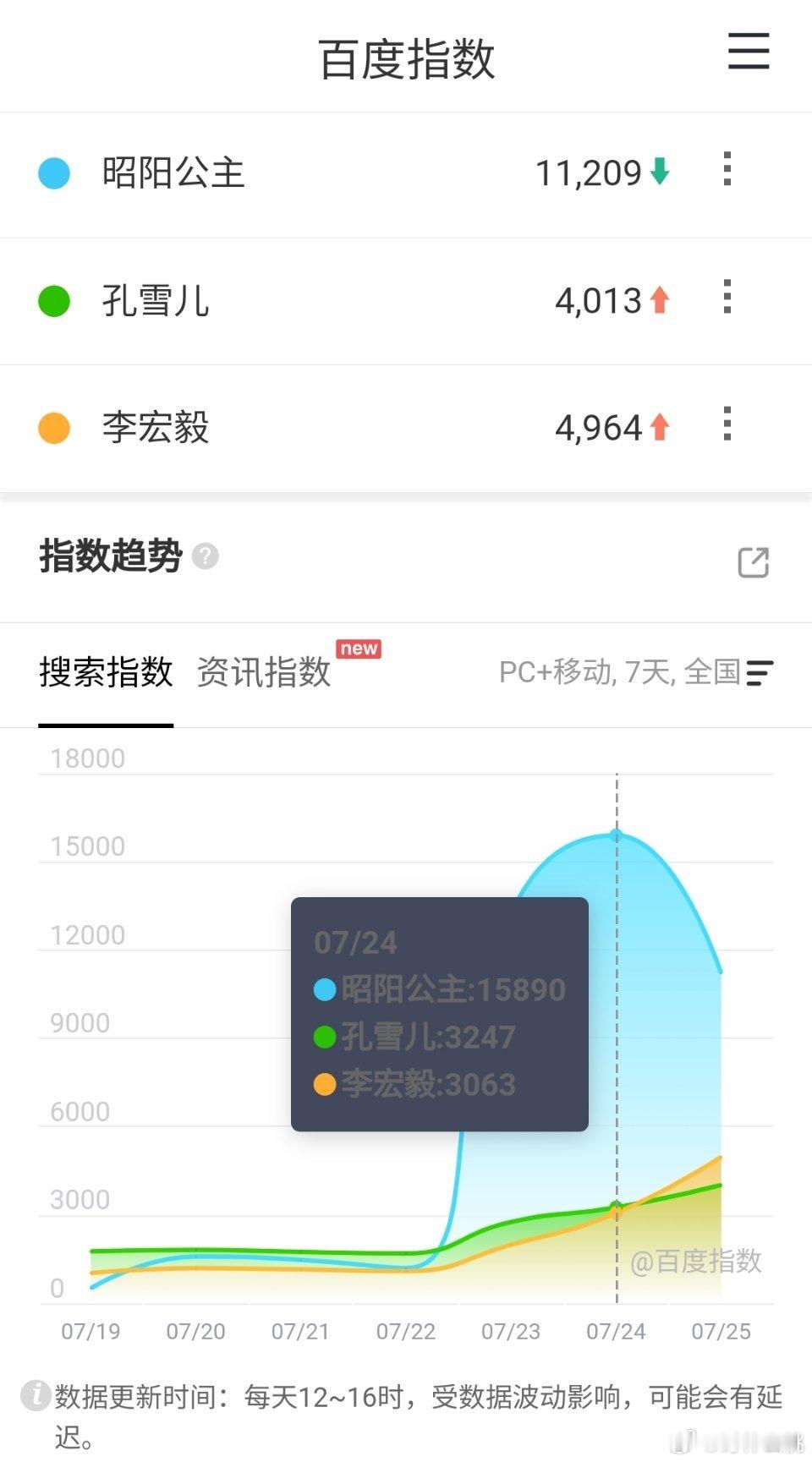 《昭阳公主》这波舆论反哺还行，百指破万了，24号的追剧团，25号剧百指下来了但俩