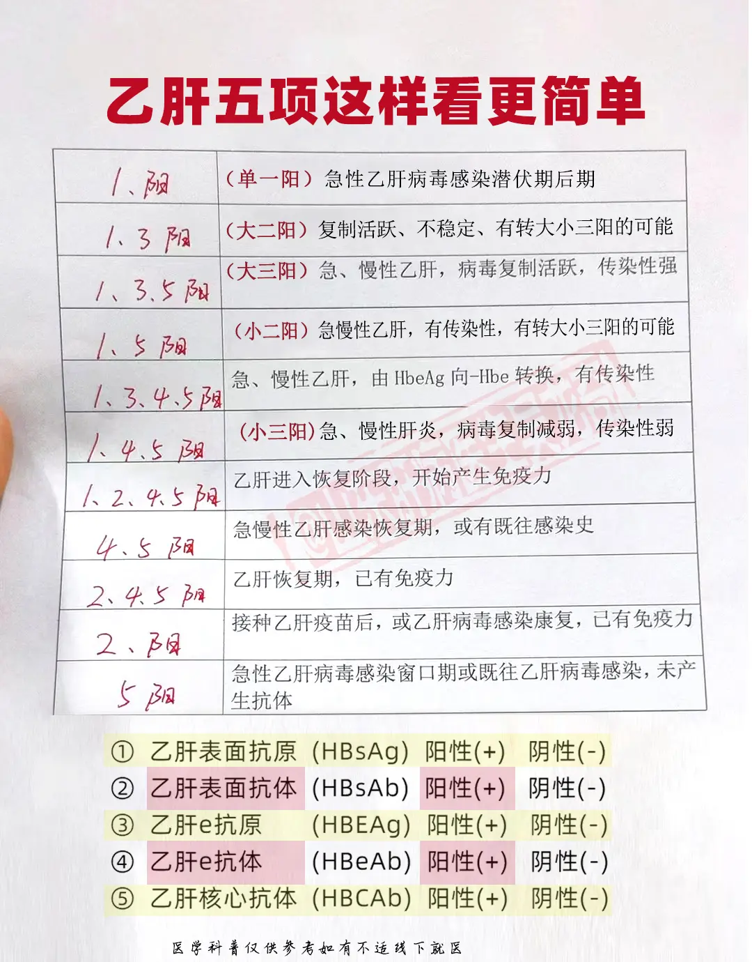 乙肝 医学科普 涨知识 乙肝五项 山东肝病吴龙奇