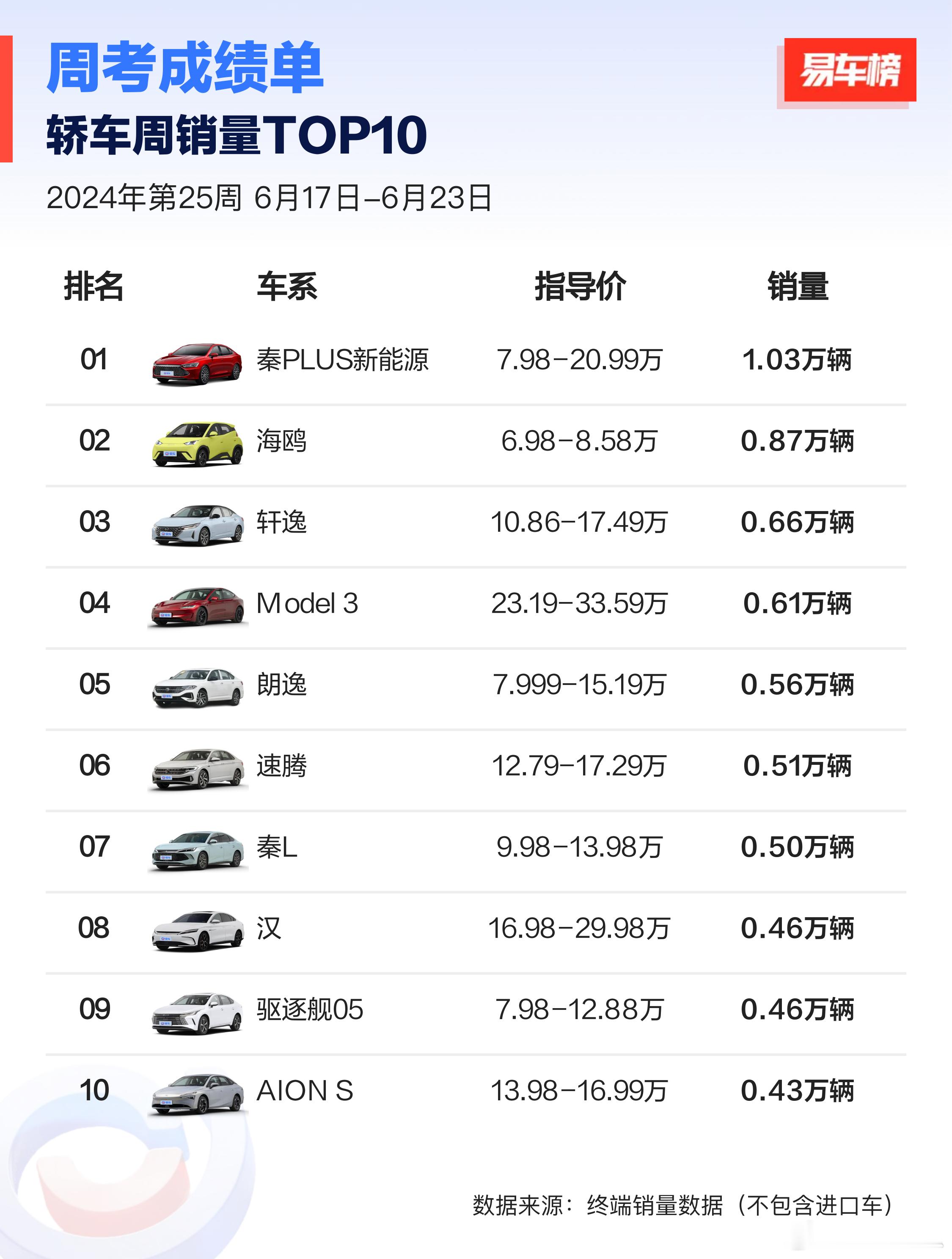 三大车型周考成绩单：轿车：比亚迪强势占据榜单的5/10；SUV：Model Y依