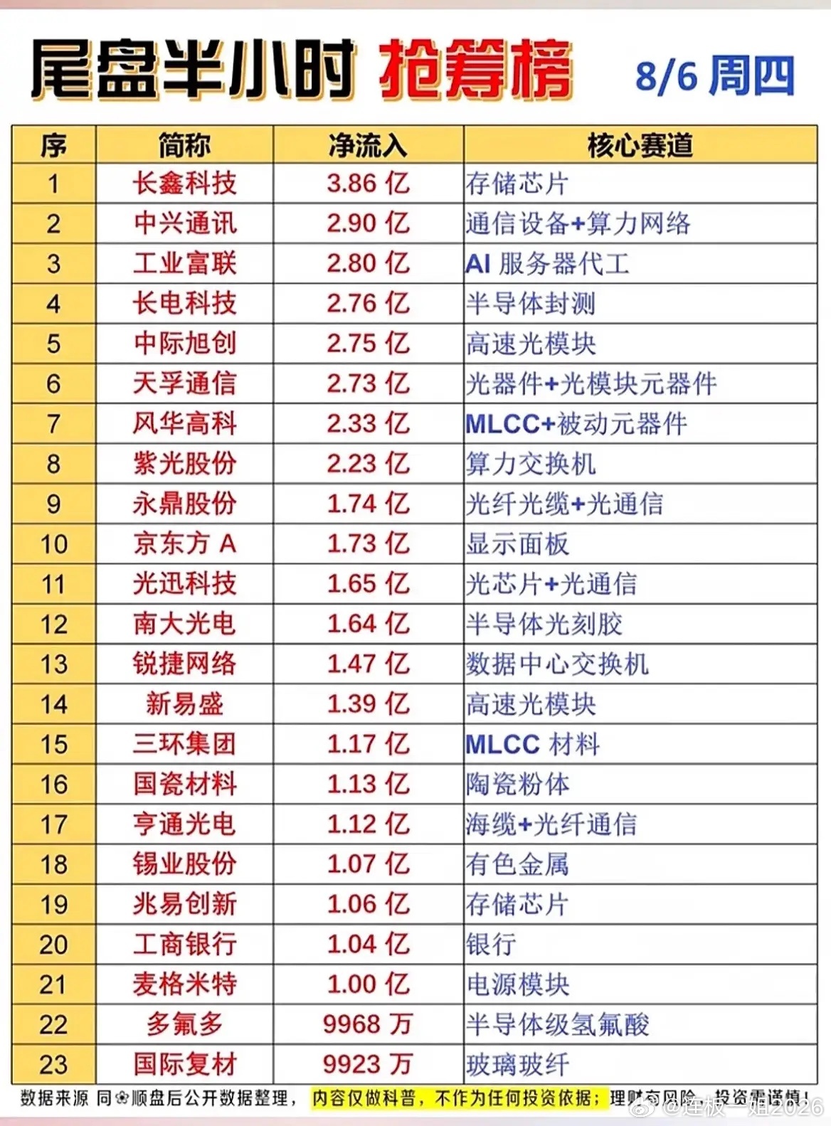 尾盘半小时疯狂抢筹！两份榜单重合，主力尾盘悄悄加码这条主线！8月6日收盘有两份极