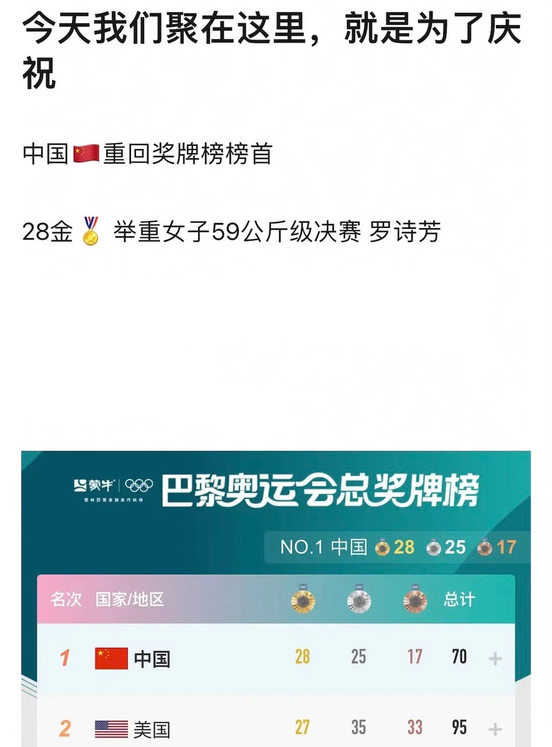 #全民聊奥运# 中国重回奖牌榜榜首，再次超过美国！在举重女子59公斤级金牌赛，罗