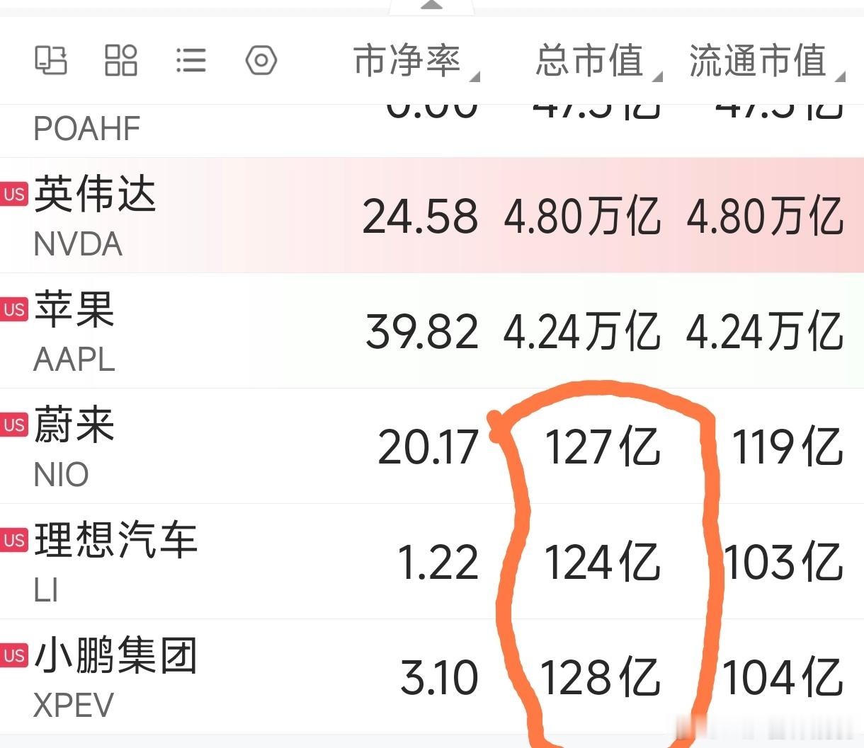 算是历史性时刻蔚小理市值又回到了同一起跑线蔚来127亿美元小鹏128亿美元理想1