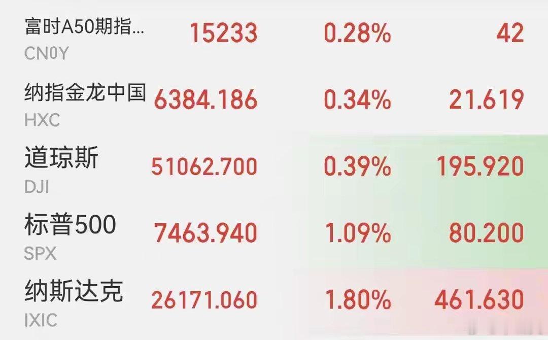 美股今夜美股整体走强，各大指数全线收红，富时指数、金龙中国指数同步走高，为A股明