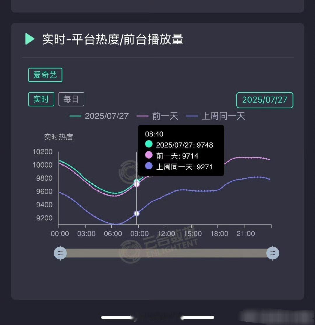 朝雪录超唐朝诡事录，进入爱奇艺历史热度前🔟 ​​《朝雪录》周日白天又涨了30，