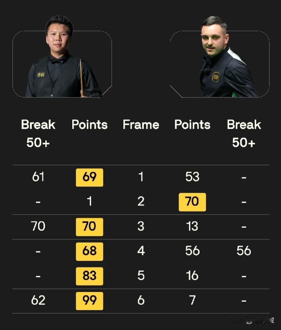 周跃龙5-1大胜海顿·平海，顺利晋级；吕昊天5-2战胜泰妹斯里帕蓬，赢得不轻松；