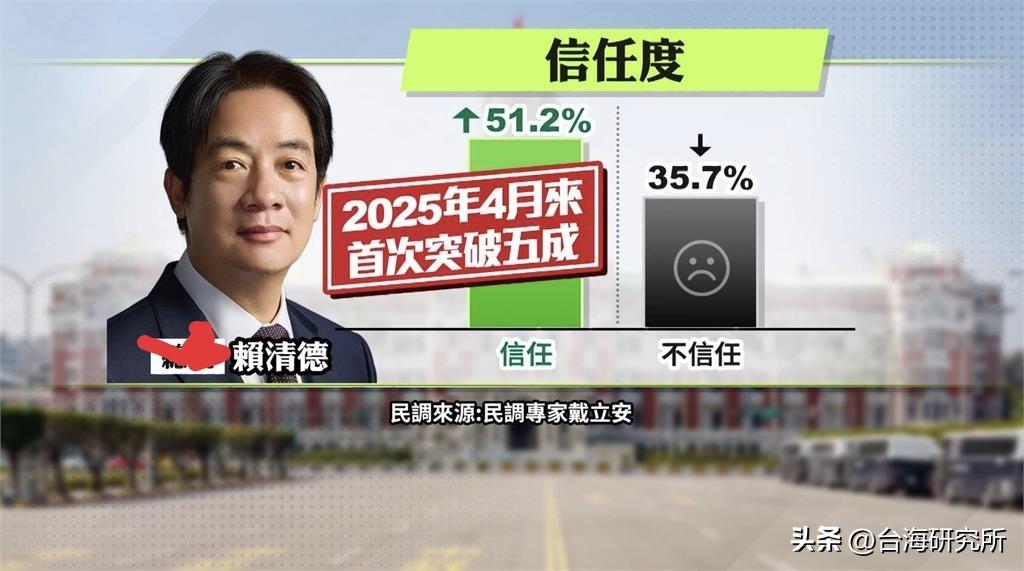 又破5成了？赖清德信任度、满意度双双“超标”，岛内民调又在给自己打鸡血！

信民