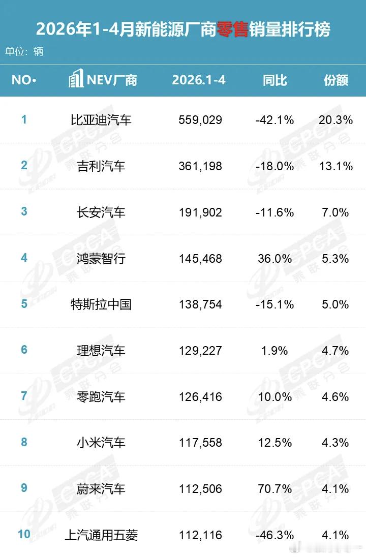 今年新能源前十，蔚来增速第一，鸿蒙增速第二。问界赛力斯汽车新能源汽车鸿蒙智行汽车