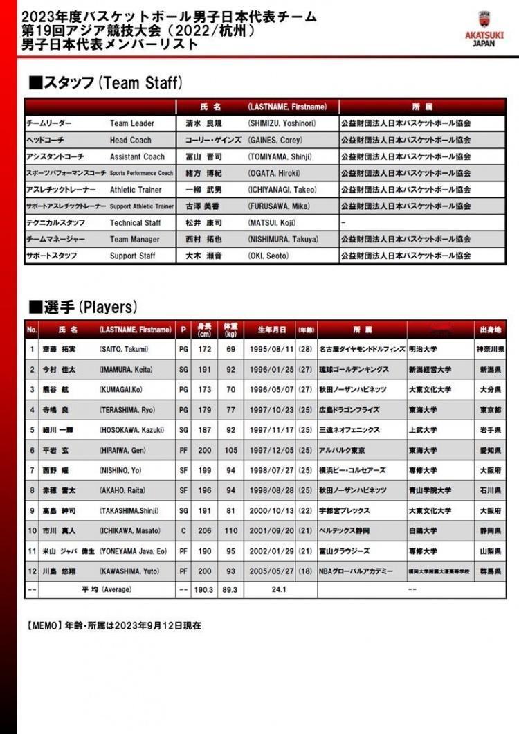 日本男篮也步了日本男足后尘，世界杯和亚运会，派出了完全不同的两套人马！
男篮世界