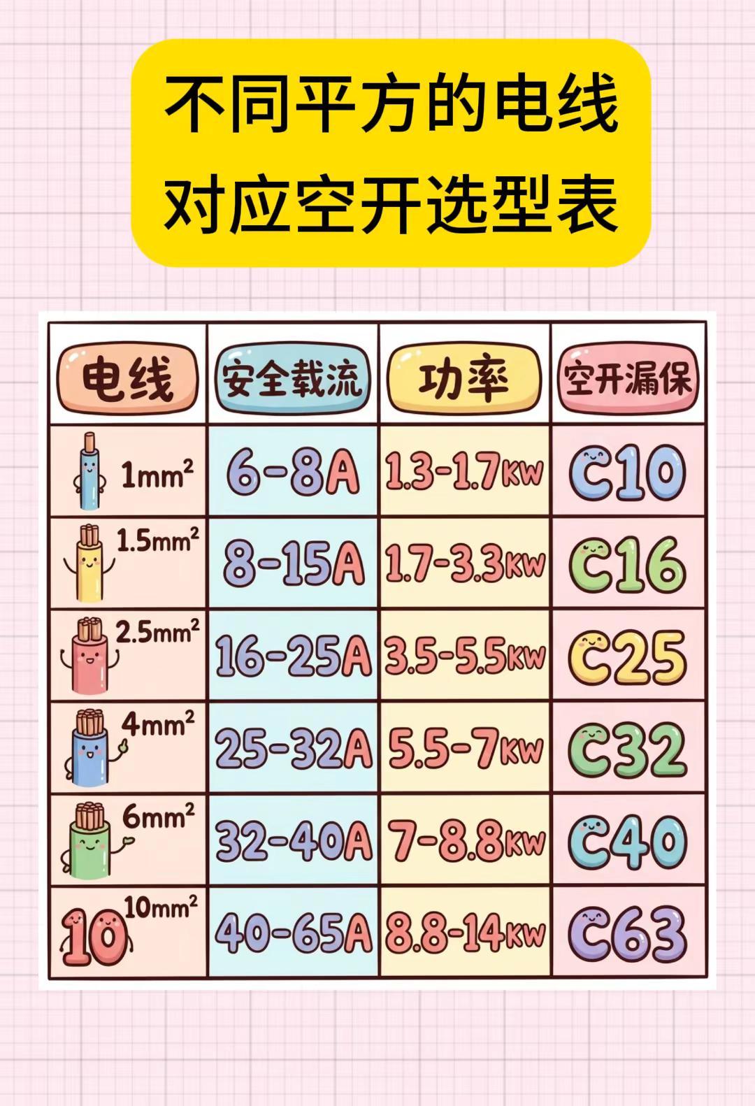电线对应空开的选型表。