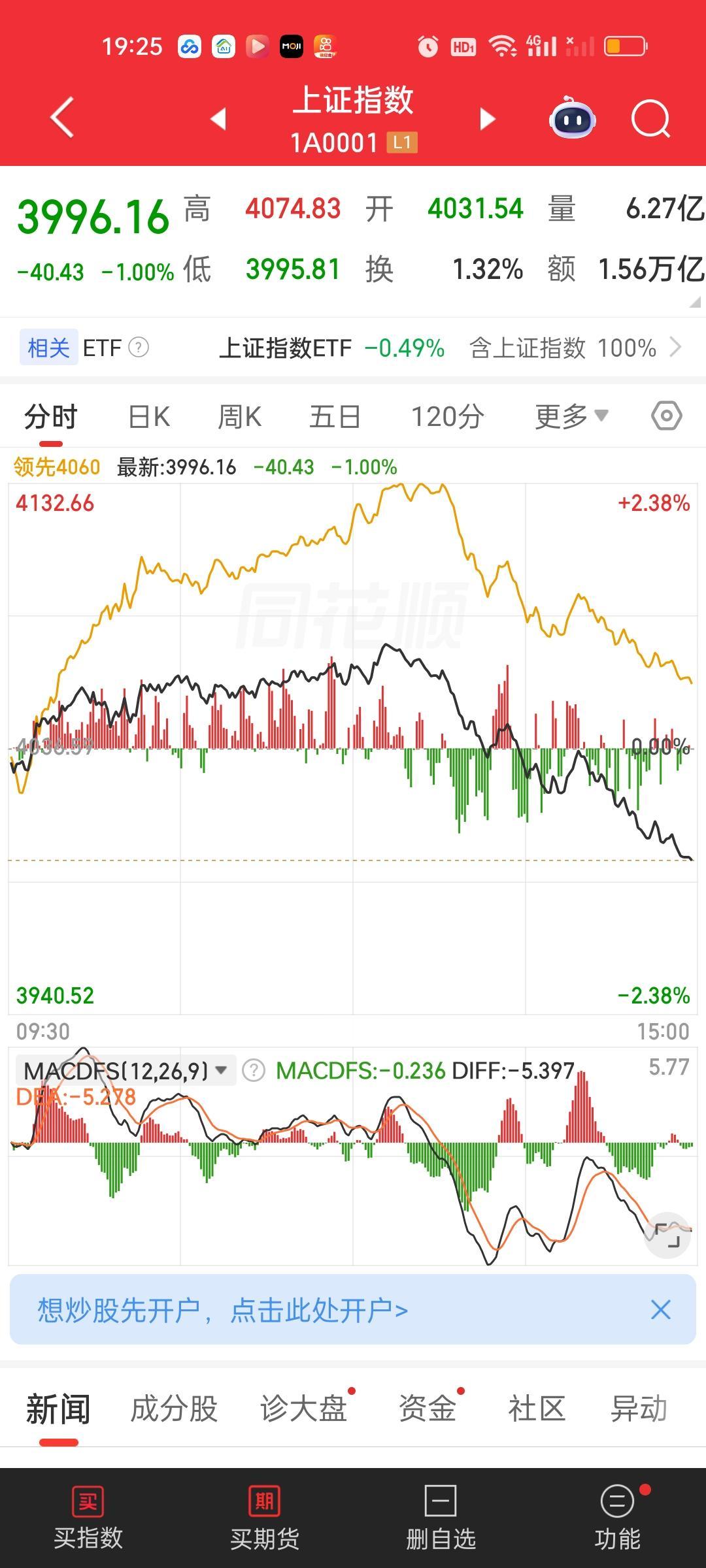 首先周五指数收盘基本都收在了最低位置，下周一开盘会不会惯性低开。其次这轮调整创业