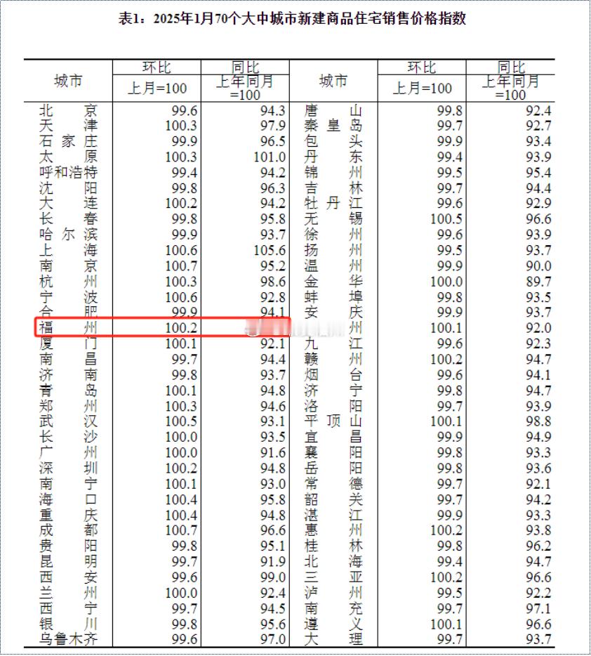 全国70城1月房价数据出炉，福州新房价格：涨了！新建商品住宅销售价格指数方面，2