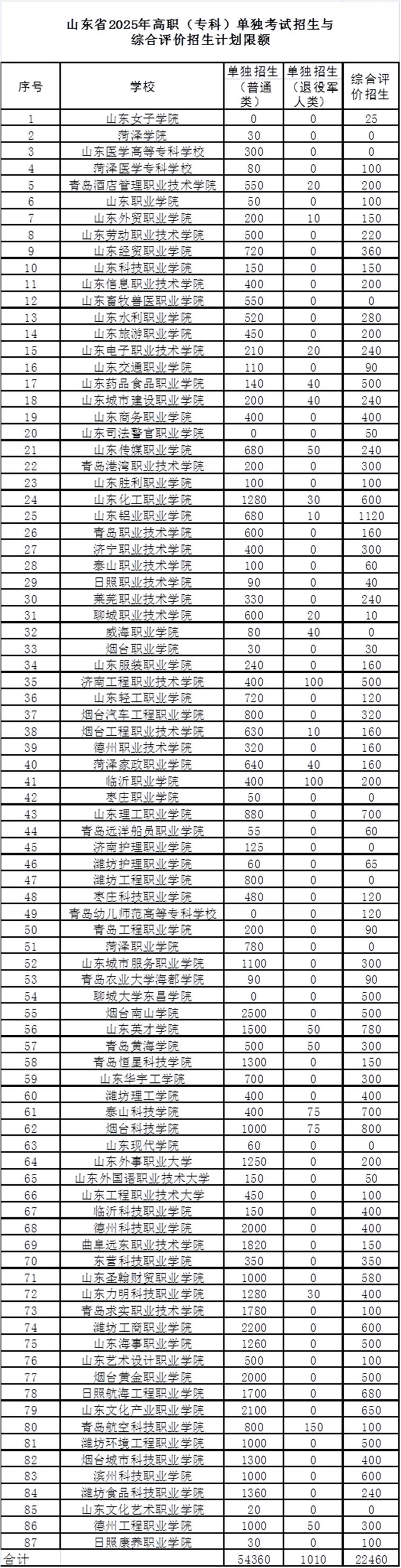 2025年山东高职（专科）单招、综招来了，2月18日开始报名
山东省2025年高