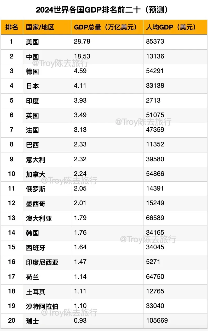 2024世界各国GDP排名