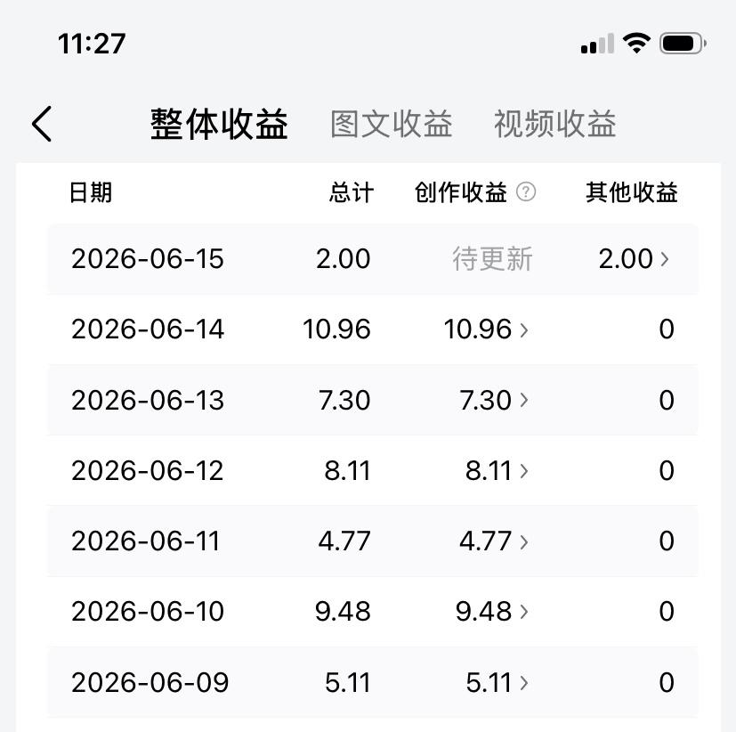 今天头条给发奖金，多与少也是平台的鼓励，领航创作者这个星期发了2元，也够这一个月