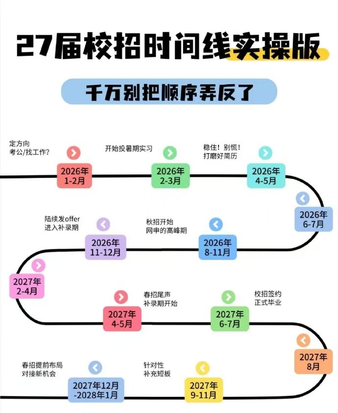 2027届校招规划清单收好，提早准备少走弯路！完整时间线梳理到位，暑假实习抓紧投