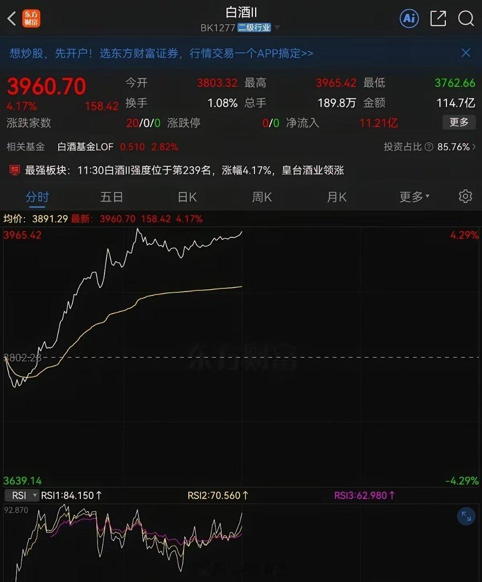午评！今天A股不一样了，虽然指数只是小涨，但个股却迎来了久违的普涨。全市场近45