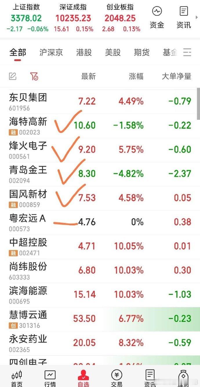 【今日操作基本完成】1，早盘建仓烽火电子，海特高新。2，减仓粤宏远A。3，继续持