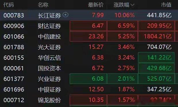A股券商板块异动拉升：长江证券涨停，财达证券涨超6%A股券商板块盘初异动拉升，其