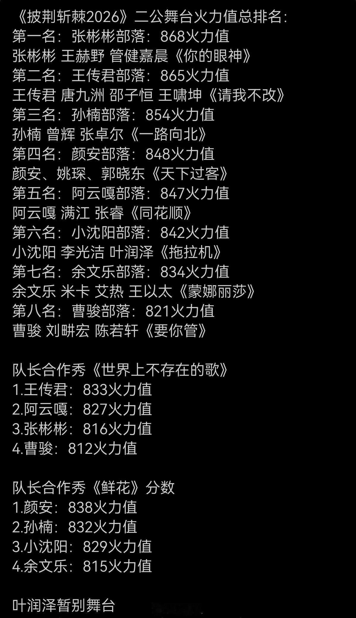 披荆斩棘[超话]二公最终结果，叶润泽披荆斩棘‖ ​​​