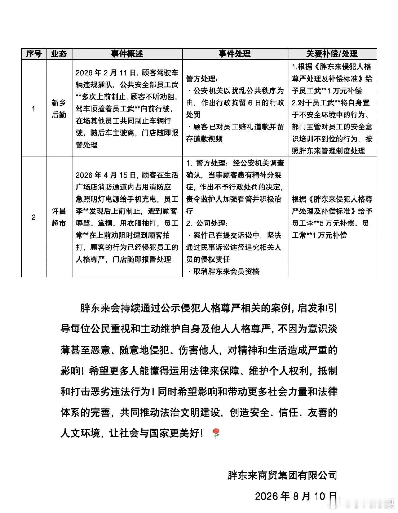 胖东来通报员工受侵拒调解2025年全年，胖东来侵犯人格尊严补偿奖共发放39.2万