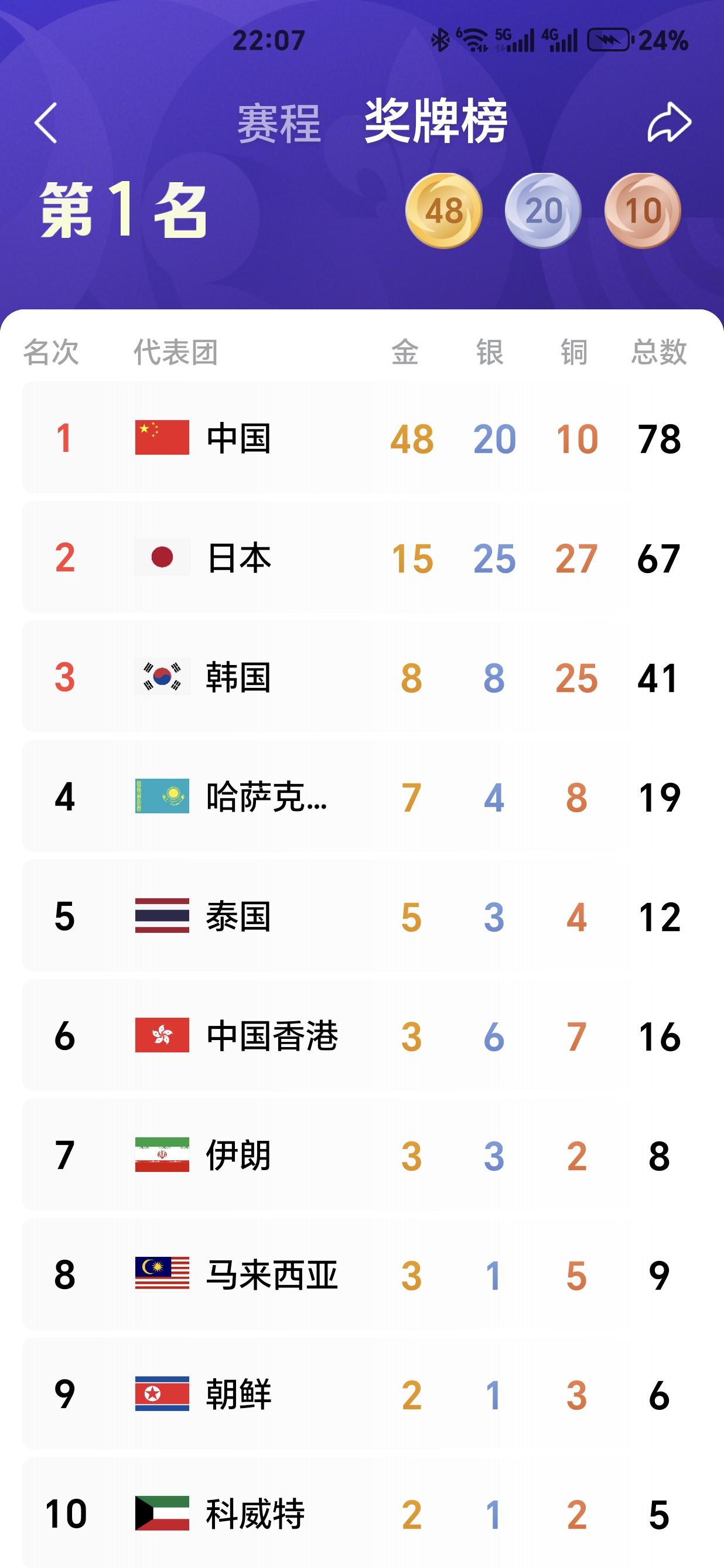 一个有趣的现象和数字，截止到今天（9.23），中国代表团在亚运会上已经取得了48