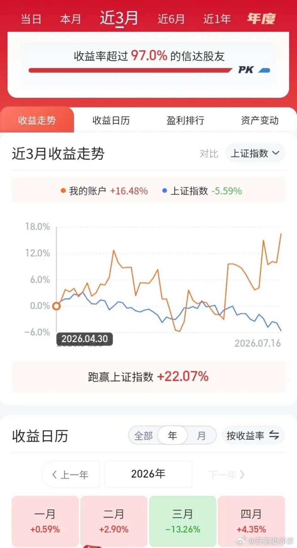 今年a股不好操作，我并没有亏！3月美国打伊朗损失比较大以外，其他月份均有收益。收