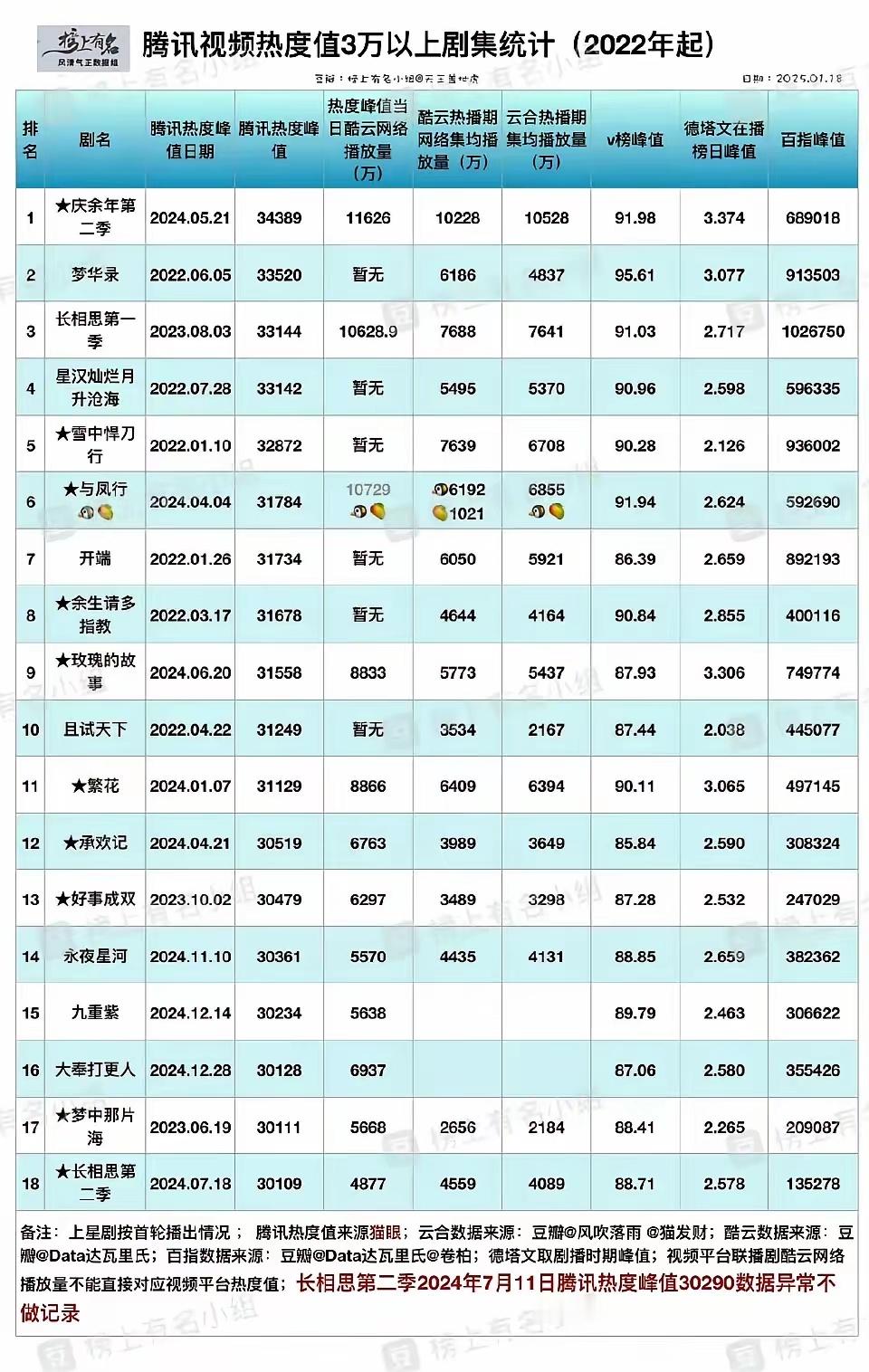 🐧热度3万以上剧集统计 前三是:1庆余年343892梦华录335203长相思第