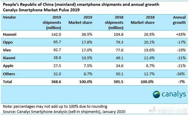 2019年华为手机在国内的市场份额接近40%，说一句遥遥领先不过分吧？我预测今年