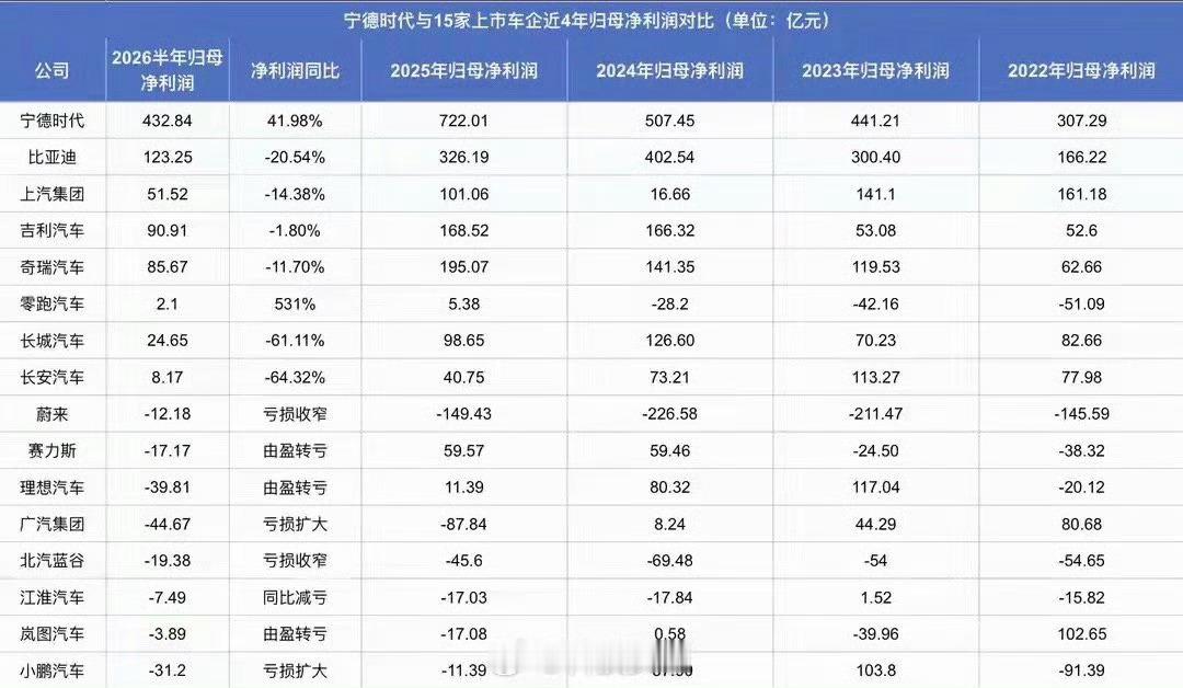 宁德时代日赚2.4亿。中国15家主流上市汽车企业赚的钱，加起来都不到宁德时代的一