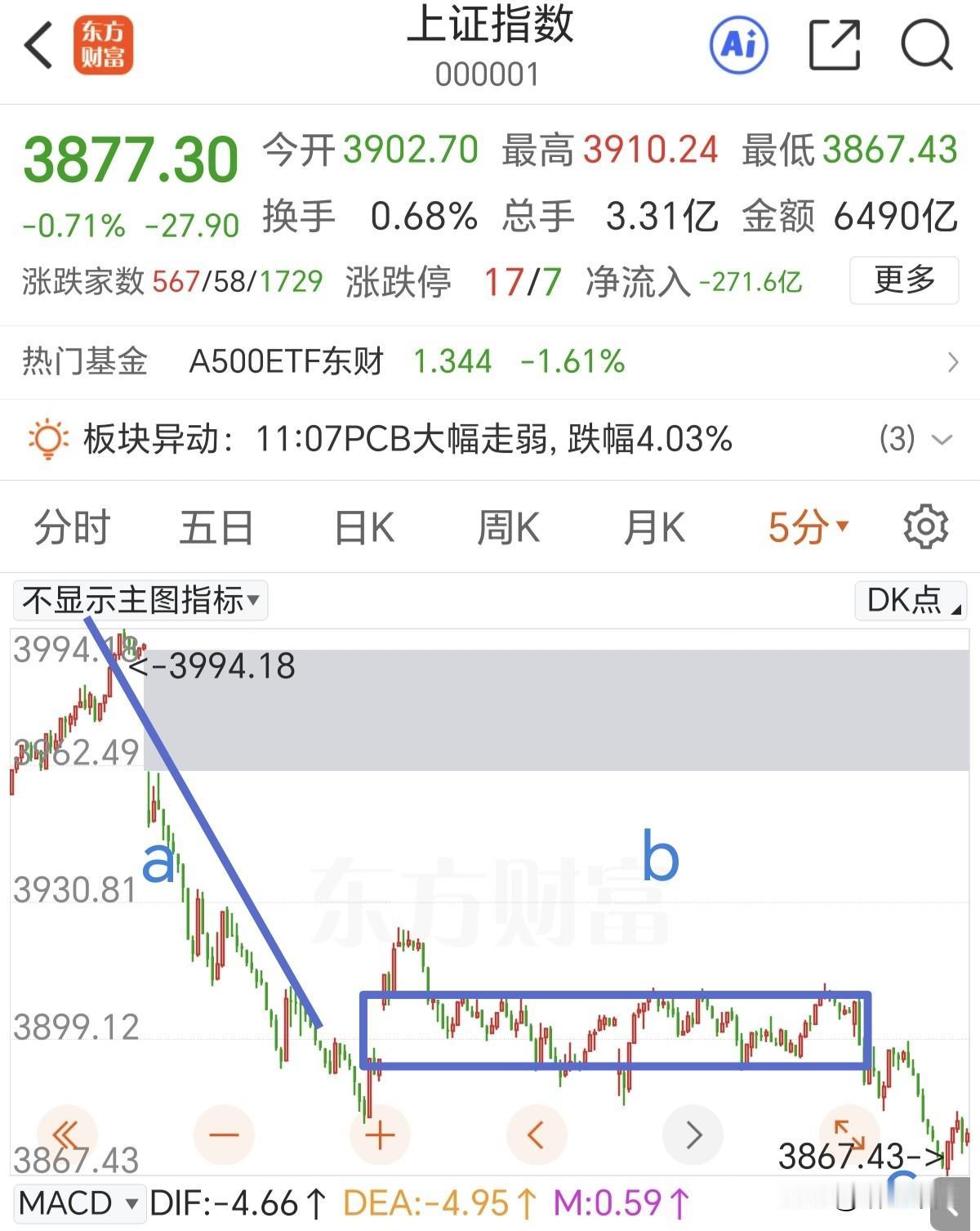下午随时注意止跌信号的出现，准备加仓做T！

早盘冲高后快速回落，科技板块和大金