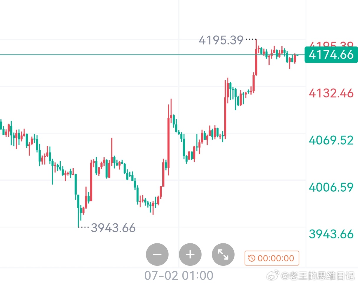 周度走势精简复盘（6.29–7.03）6.29（周一）探底企稳价格下探周内低点 