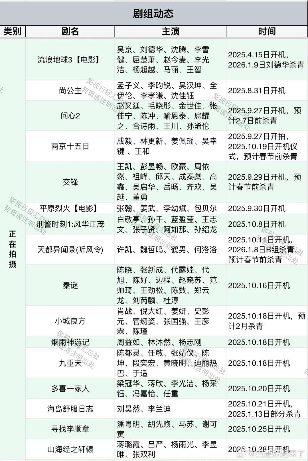 最新剧组动态流浪地球3【电影】吴京、刘德华、沈腾、李雪健、屈楚萧、赵今麦、李光洁
