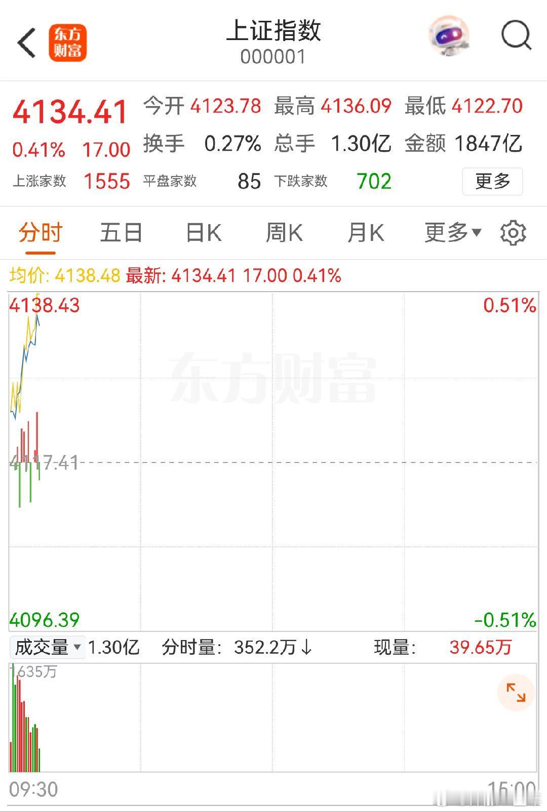 A股 指数高开高走，节后行情得到了持续 