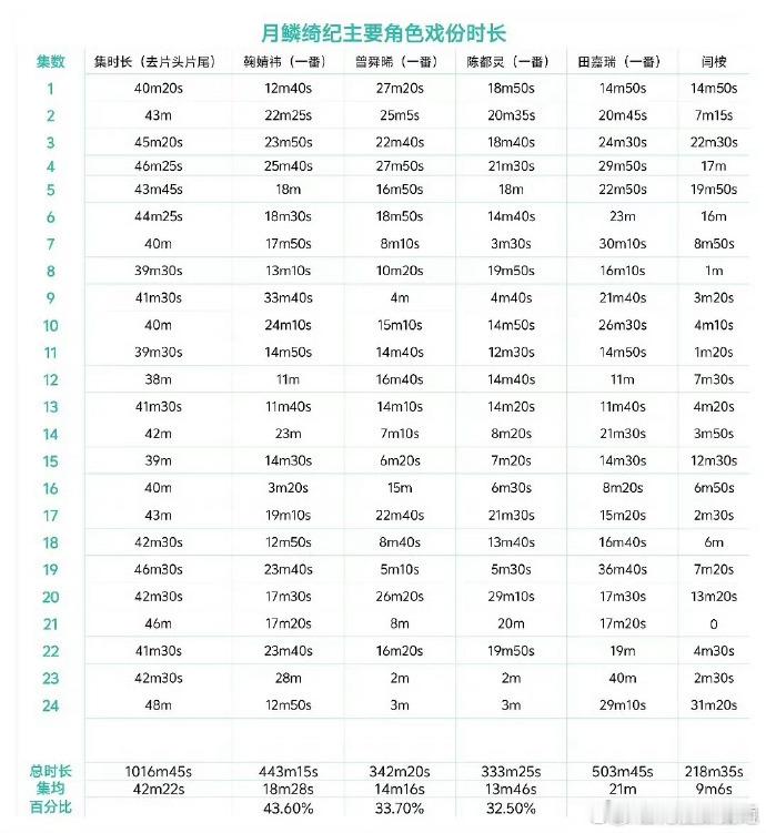 月鳞绮纪主演戏份月鳞绮纪四位主演戏份 居然还有人做了时长对比 