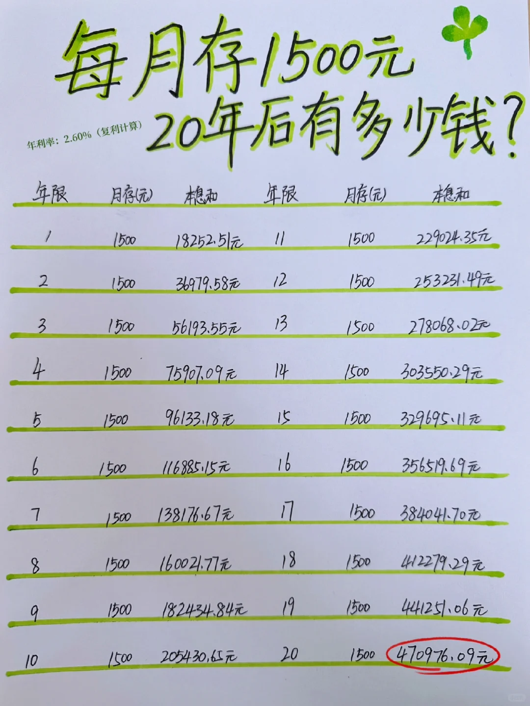 每月存1500元，利率2.6%复利增长很惊喜😄