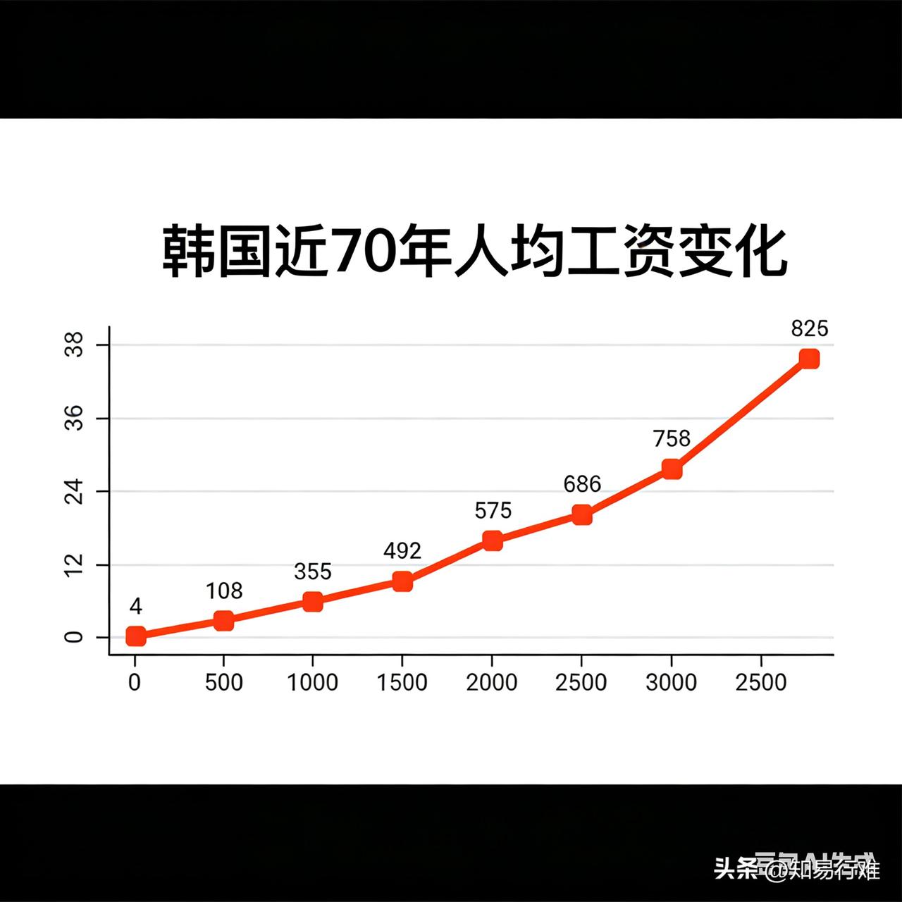 韩国近70年人均工资变化。

韩国近70年（1955–2025）人均工资，从战后