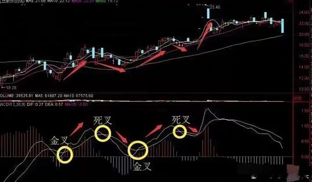 很多人炒股学了一堆技术指标，看线识图眼花缭乱，决策时却没主意：金叉买入就被套、死