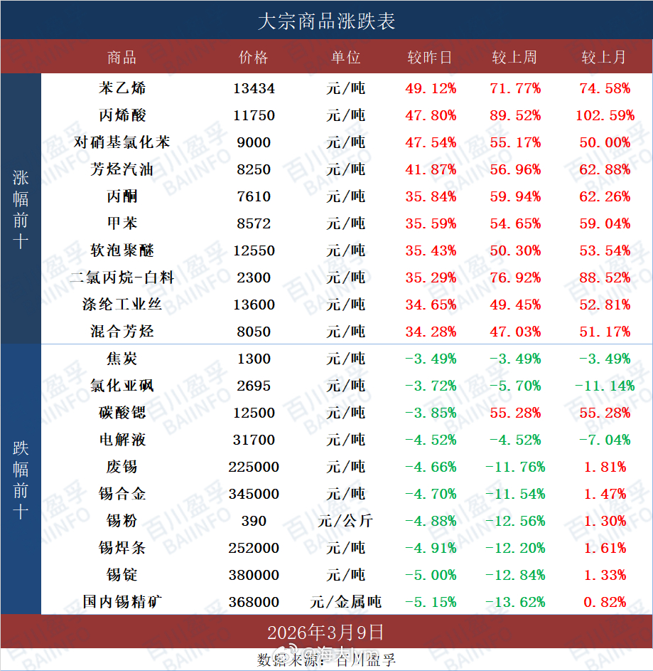 今天领涨的化工品现货苯乙烯期货 部分厂家苯乙烯价格直接上调了4500-5000（