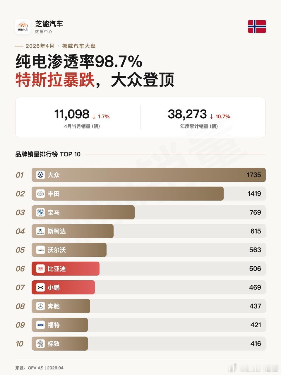 欧洲车市 | 挪威2026年4月：中国品牌销量约1,555辆2026年4月，挪威