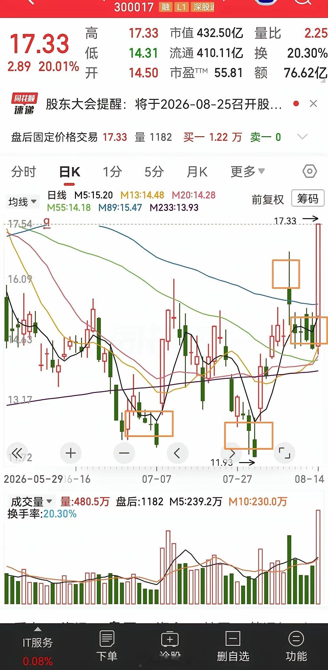 这样的股票错过了，真是很可惜。周五市场上没有什么太多值得关注的股票，这个其实就是