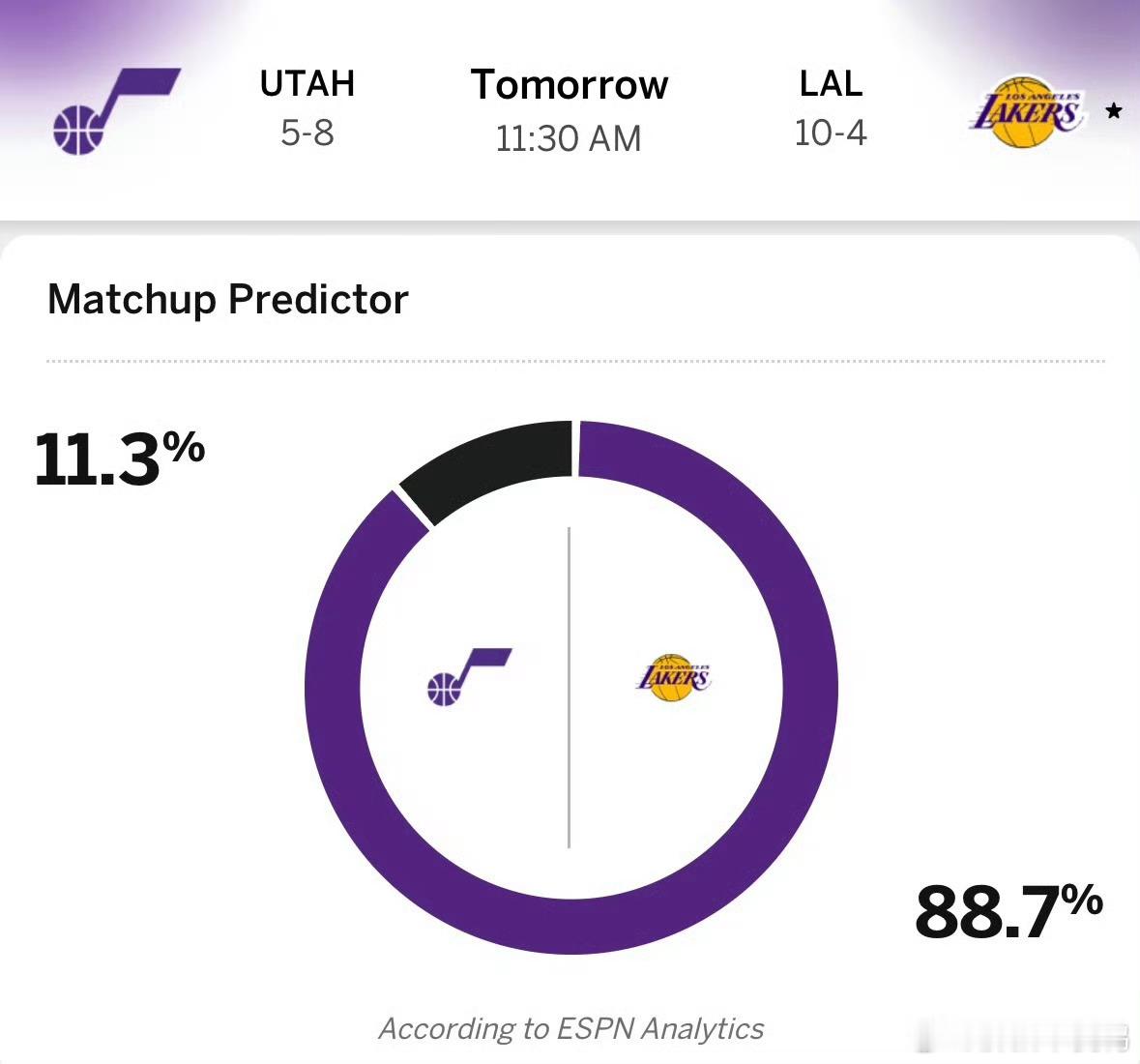 这是我见过湖人本赛季ESPN胜率最高的一次了！居然有88.7%！不可思议，看来E